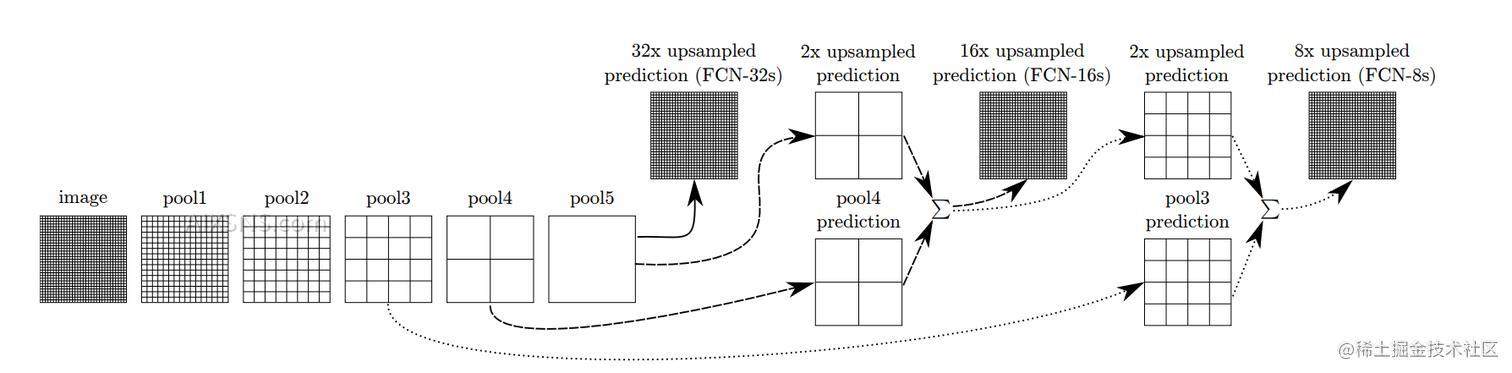 FCN:全卷积神经网络在语义分割领域的应用