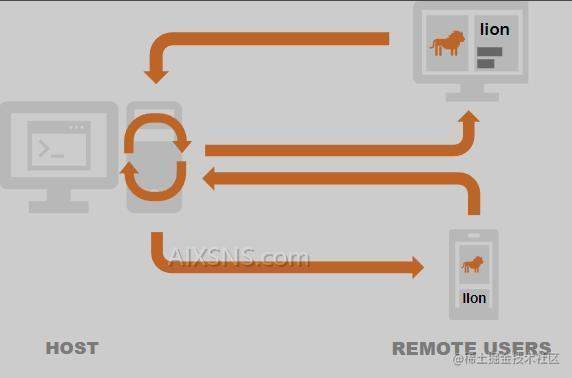 如何在Gradio中分享、托管和嵌入演示
