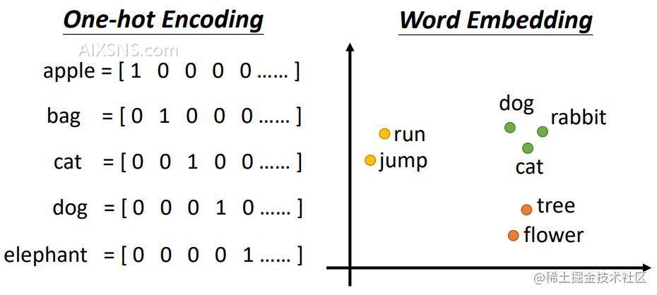Transformer架构深度解析:Embedding与Positional Embedding