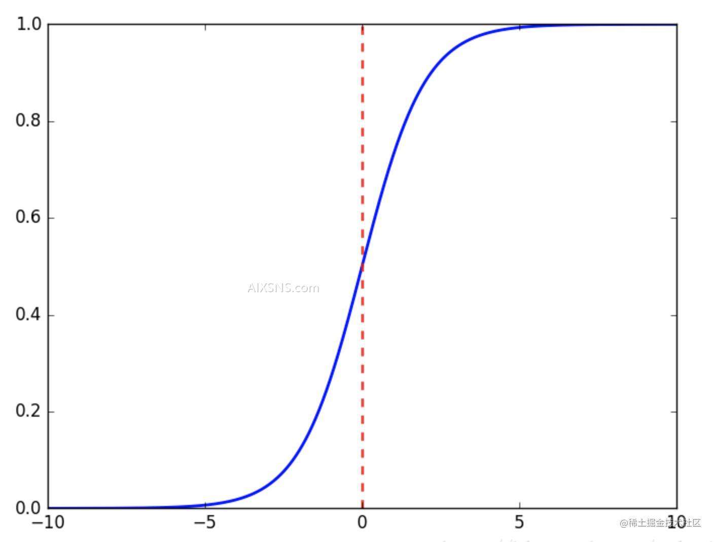IMDB电影评论情感分析入门