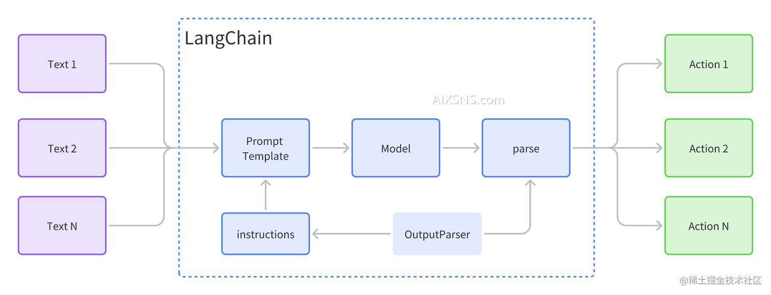 使用OpenAI API进行LLM应用开发的学习笔记