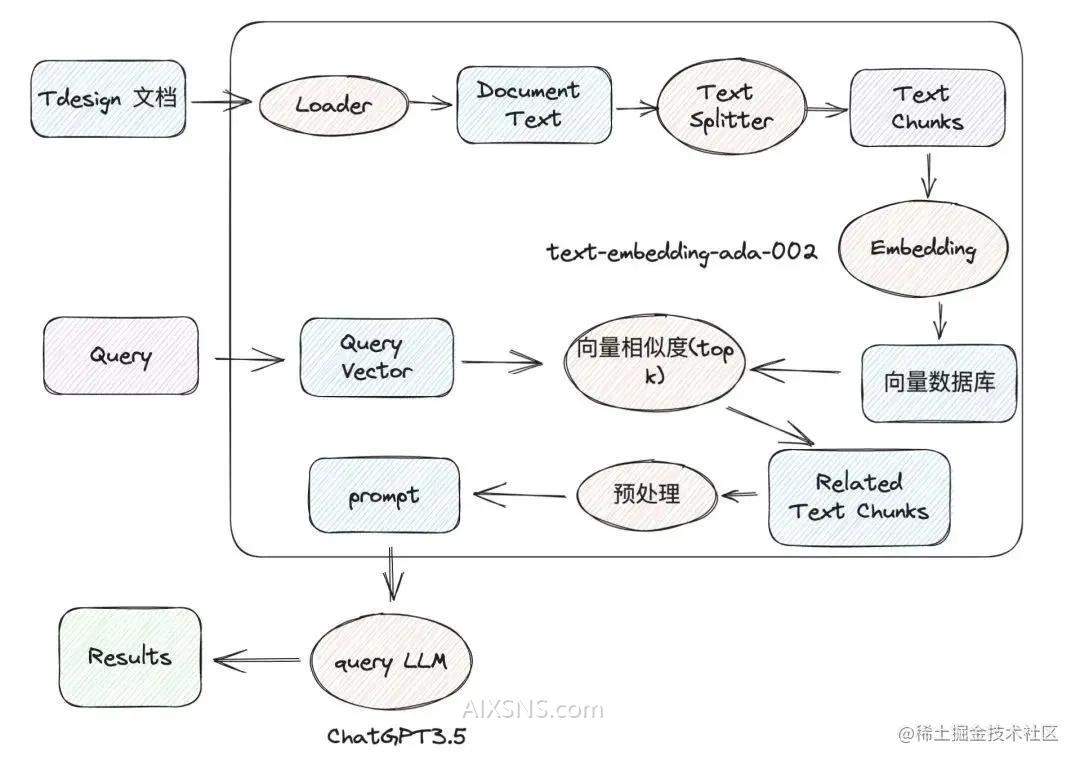 程序员再也不用996了!——实现内部代码知识库的自然语言查询