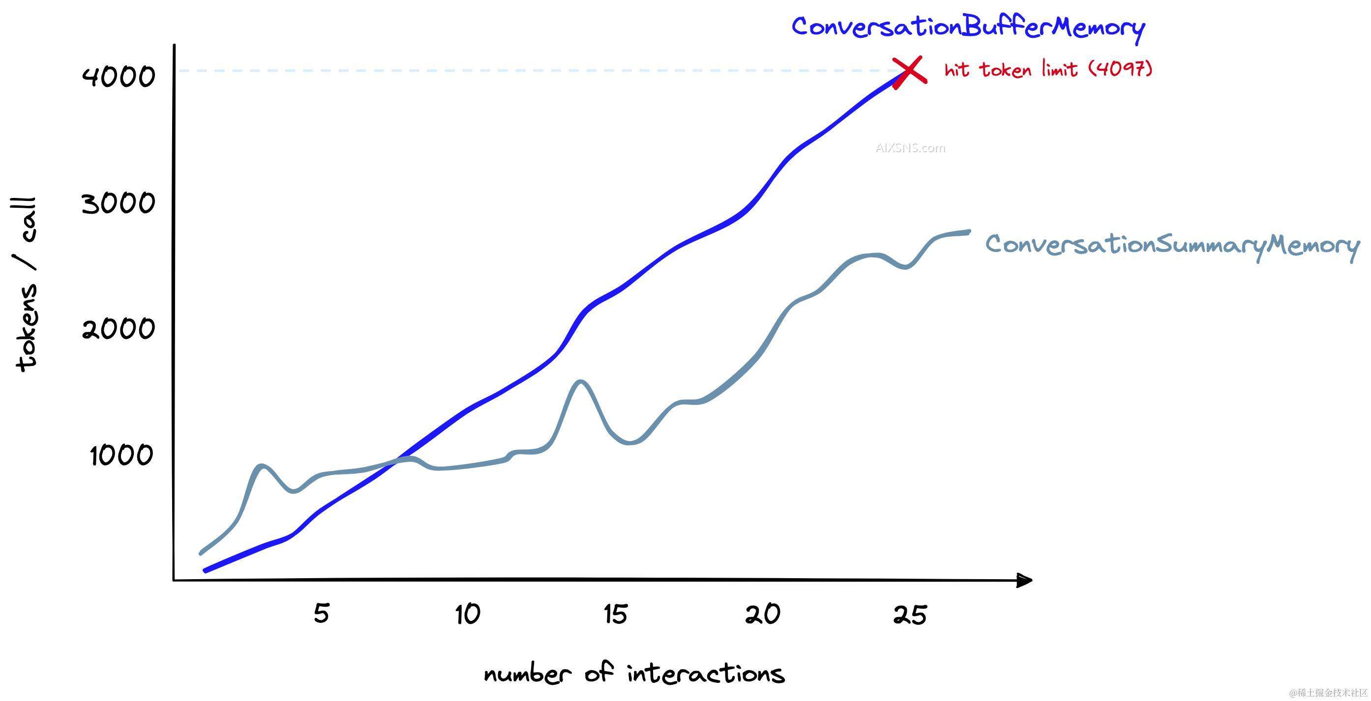 对话记忆:聊天机器人的交互关键