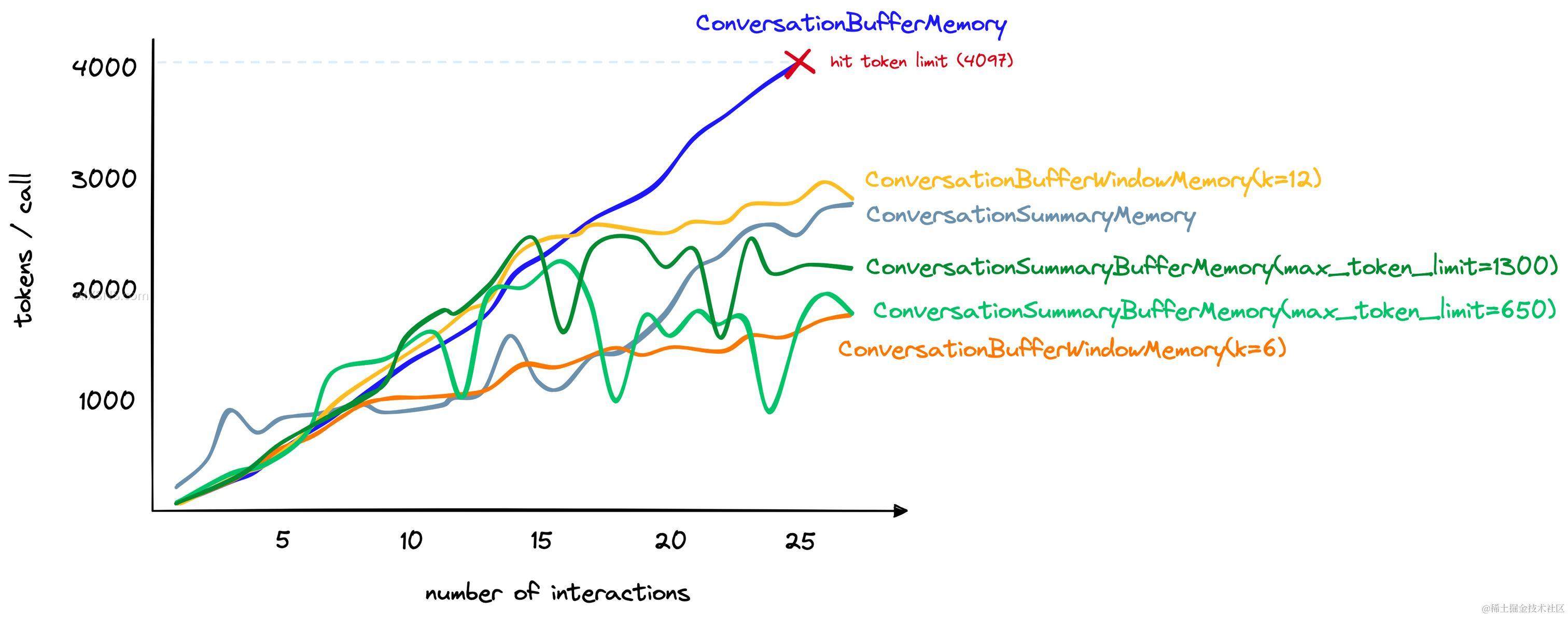 对话记忆:聊天机器人的交互关键