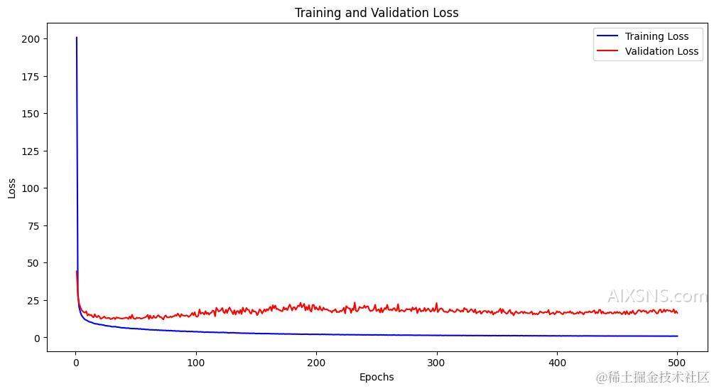 基于Keras解决深度学习中的回归问题