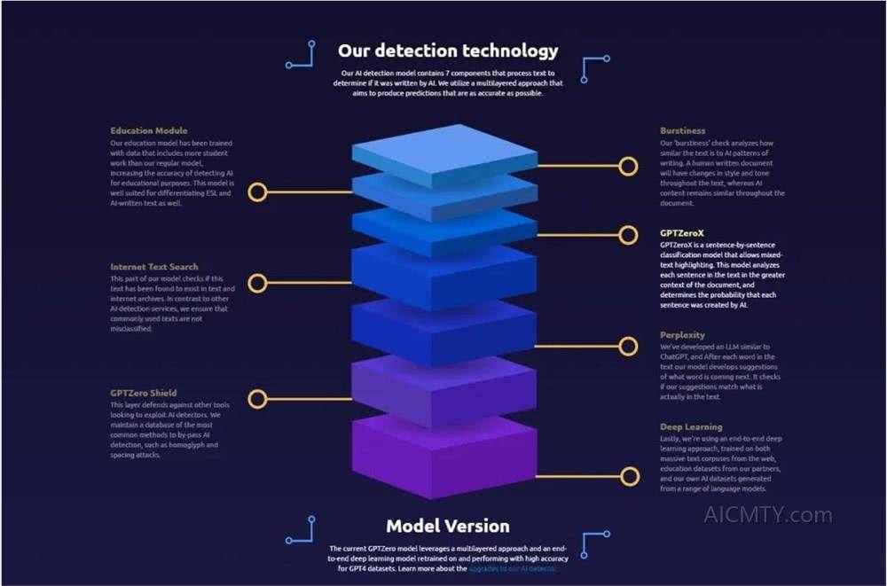 GPTZero：AI文本内容检测工具及应用进展